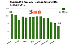 Russian US treasury holdings Jan2014-Feb2015 smaulgld.PNG