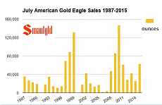 July american gold eagle sales 2015.PNG