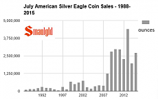 july american silver eagle sales 1988-2015.PNG