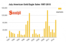 july 20 2015 american gold eagle sales.PNG