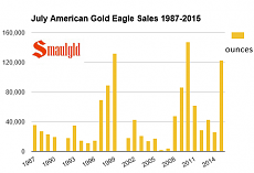 july 24 american gold eagle sales.PNG