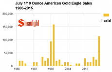 july one tenth american gold eagle july.PNG