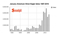 January American Gold Eagle Sales 1987-2015.PNG smaulgld.PNG