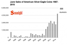 June sales of american silver eagle coins 1987-2015.PNG