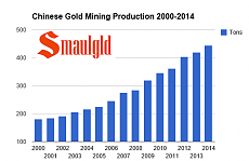 chinese gold mining production 2000-2014 for post.PNG