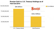 Russian gold vs us Treasuries 2014 year end.PNG