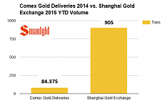 comex vs shanghai gold exchange may 2015.PNG