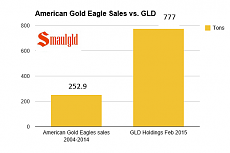 american gold eagles vs gld smaulgld.PNG