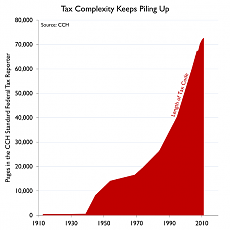 Click image for larger version. 

Name:	Tax_Complexity_Keeps_Piling_Up_Web.png 
Views:	0 
Size:	42.0 KB 
ID:	5432