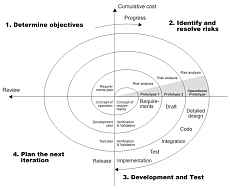 Click image for larger version. 

Name:	Spiral_model_BoehC_1988.png 
Views:	0 
Size:	25.6 KB 
ID:	1766