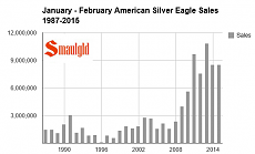 jan feb 1987-2015 silver eagle sales smaulgld.PNG