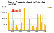 jan feb 1987-2015 gold eagle sales smaulgld.PNG