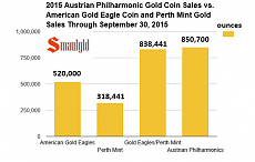 2015 austrian philharmonic gold vs american gold eagles and perth Mint gold.PNG