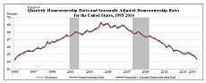 home ownership rate chart 1995-2014.jpg