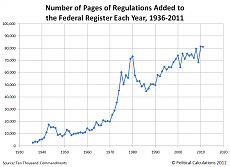 Click image for larger version. 

Name:	number-pages-regulations-added-to-federal-register-each-year-1936-2012-projected.png 
Views:	0 
Size:	46.1 KB 
ID:	5446