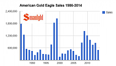 American gold eagle sales 1986-2014png.png