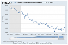 labor force participation rate 25-54- march 2015.PNG