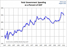 Click image for larger version. 

Name:	Governemnt%u00252BSpending%u00252Bas%u00252BPercent%u00252Bof%u00252BGDP%u00252B-%u00252BTotal.png 
Views:	0 
Size:	48.0 KB 
ID:	5447