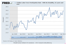 labor force participation rate 65 +.PNG