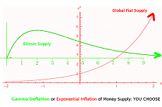 Click image for larger version. 

Name:	bitcoin gamma deflation.png 
Views:	0 
Size:	47.8 KB 
ID:	5637