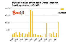 September sales of one tenth ounce american gold eagles 1987-2015.PNG