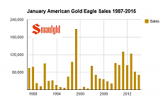 January american silver eagle sales 1987-2015 smaulgld 2.PNG