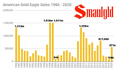 Click image for larger version. 

Name:	American Gold Eagle sales 1986 - 2020.PNG 
Views:	0 
Size:	44.2 KB 
ID:	7755