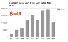 canadian maple leaf oin sales 2007-2015 first half.PNG